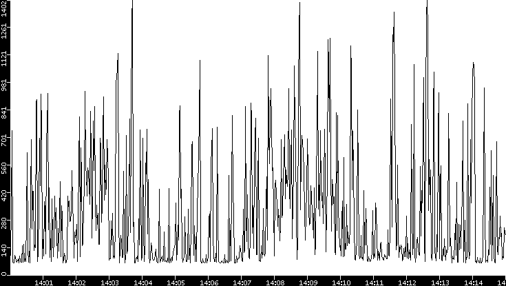 Average Packet Size vs. Time