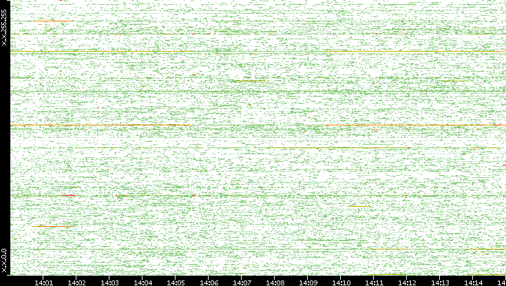 Dest. IP vs. Time