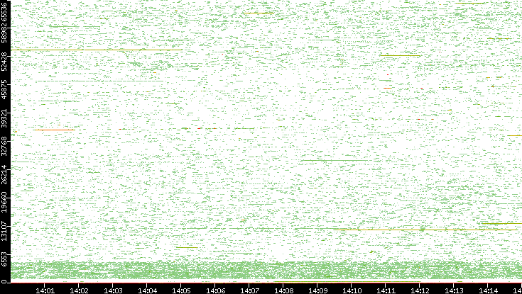 Dest. Port vs. Time