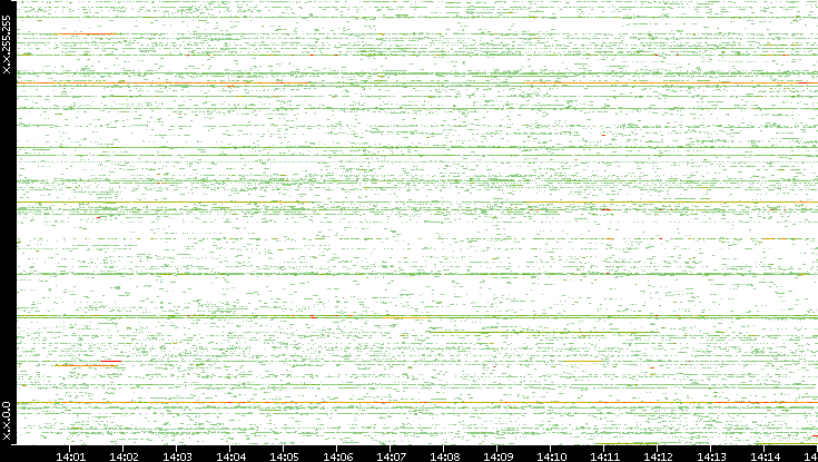 Src. IP vs. Time