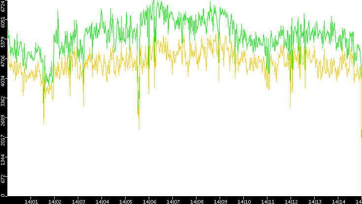 Entropy of Port vs. Time