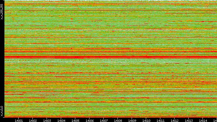 Src. IP vs. Time