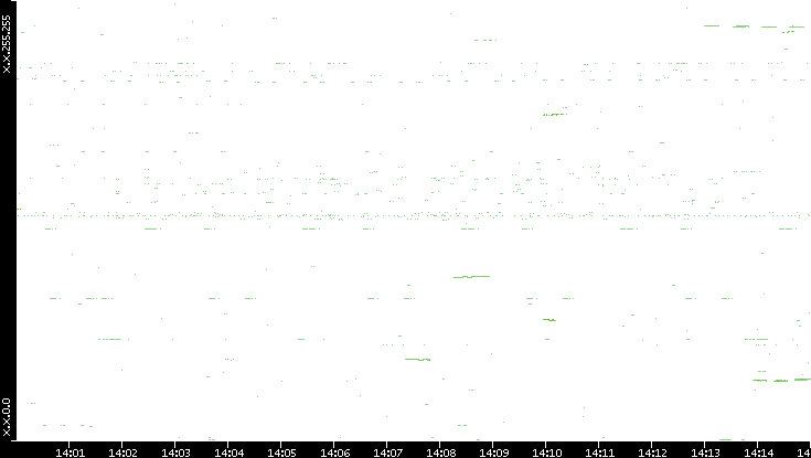 Dest. IP vs. Time