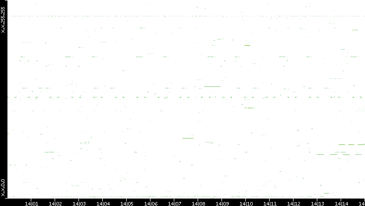 Src. IP vs. Time