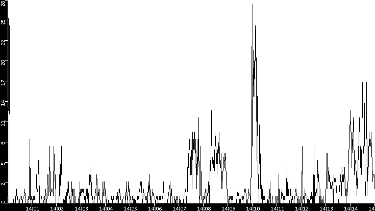 Throughput vs. Time