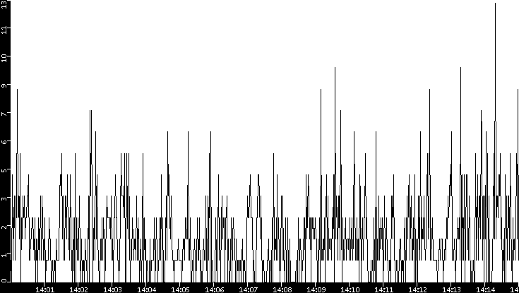 Throughput vs. Time