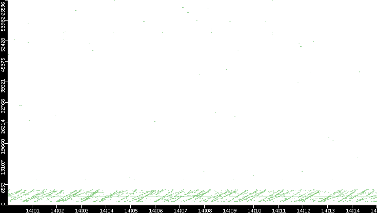 Dest. Port vs. Time