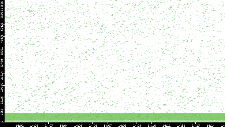 Src. Port vs. Time
