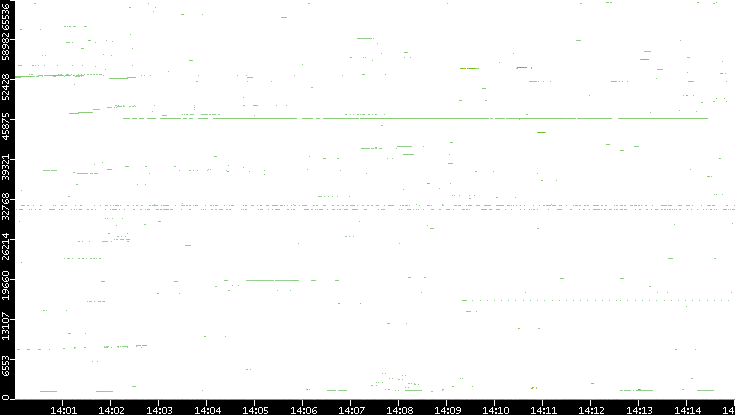 Dest. Port vs. Time