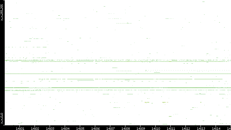 Src. IP vs. Time