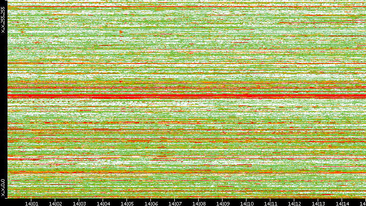 Src. IP vs. Time