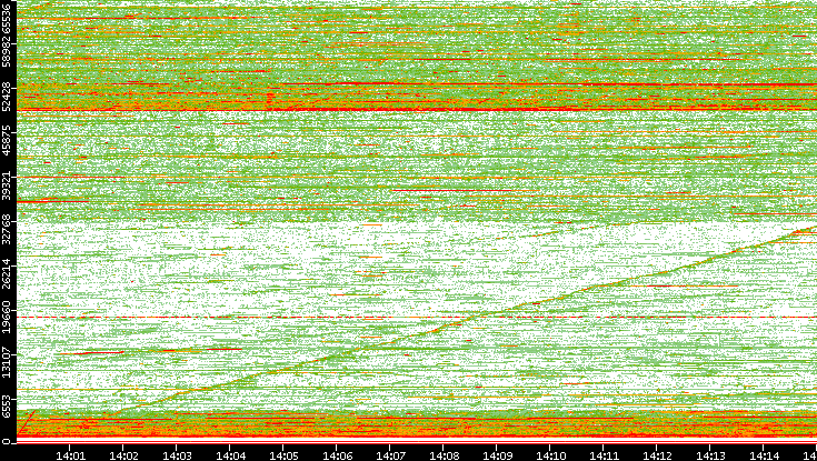 Src. Port vs. Time