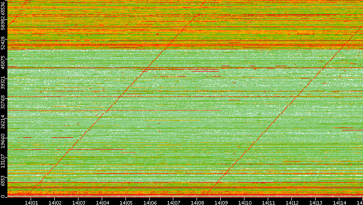 Dest. Port vs. Time