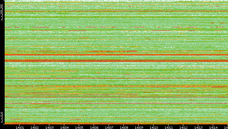 Src. IP vs. Time
