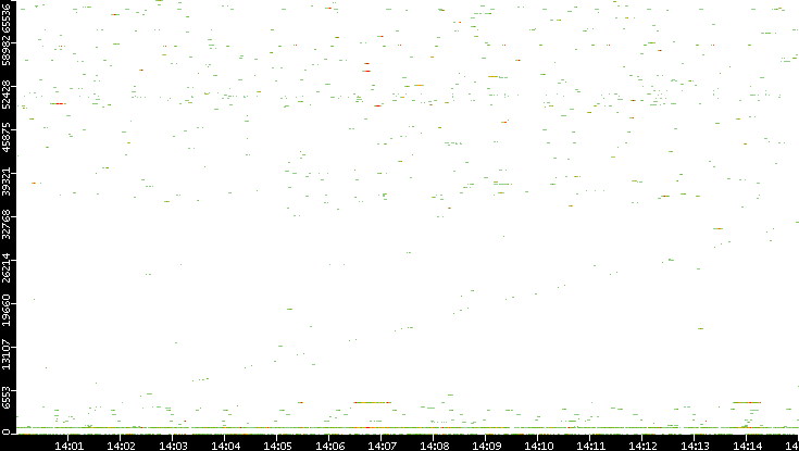 Dest. Port vs. Time