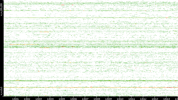 Src. IP vs. Time