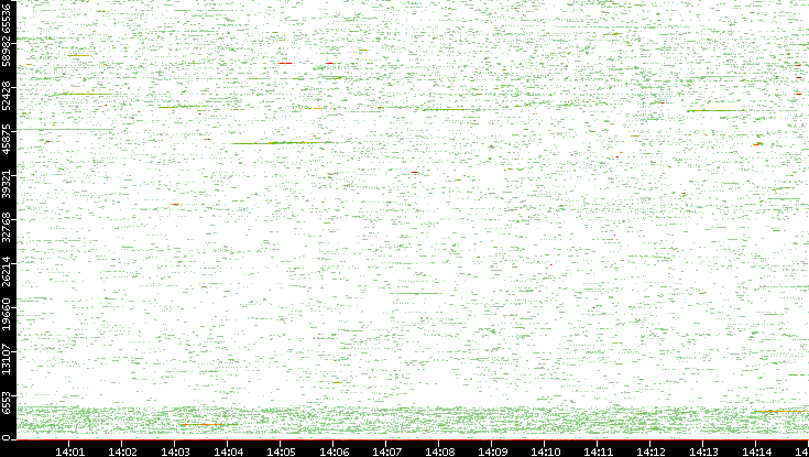 Src. Port vs. Time