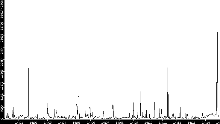 Throughput vs. Time