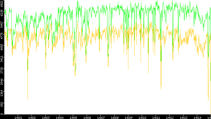 Entropy of Port vs. Time