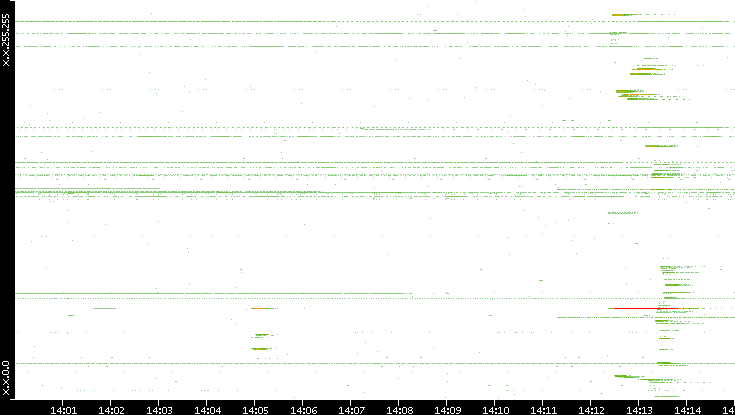Dest. IP vs. Time