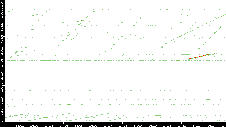 Dest. Port vs. Time