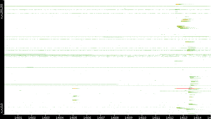 Src. IP vs. Time