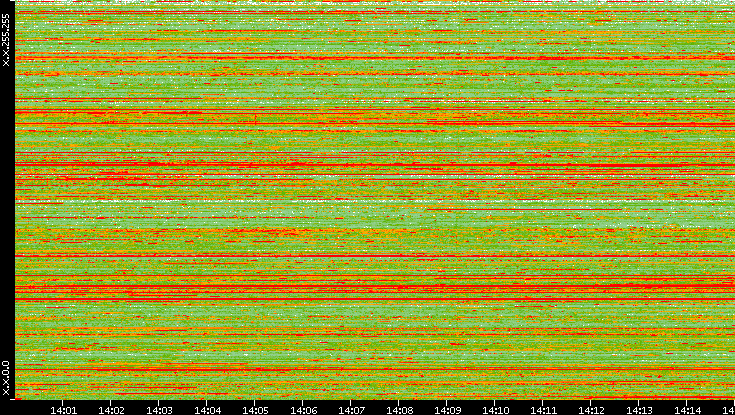 Src. IP vs. Time