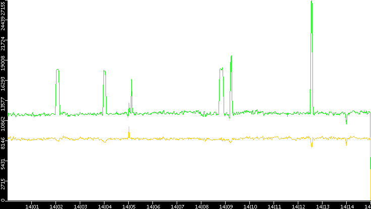 Entropy of Port vs. Time