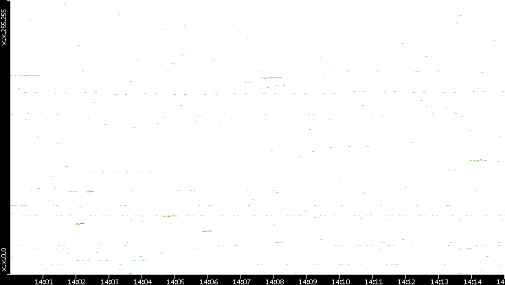 Dest. IP vs. Time