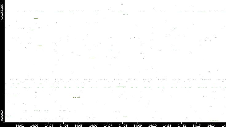 Src. IP vs. Time