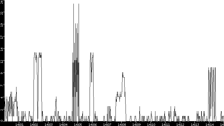 Throughput vs. Time