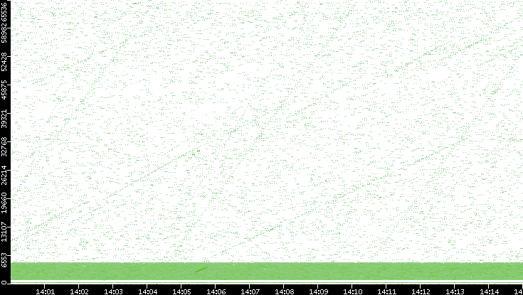 Src. Port vs. Time