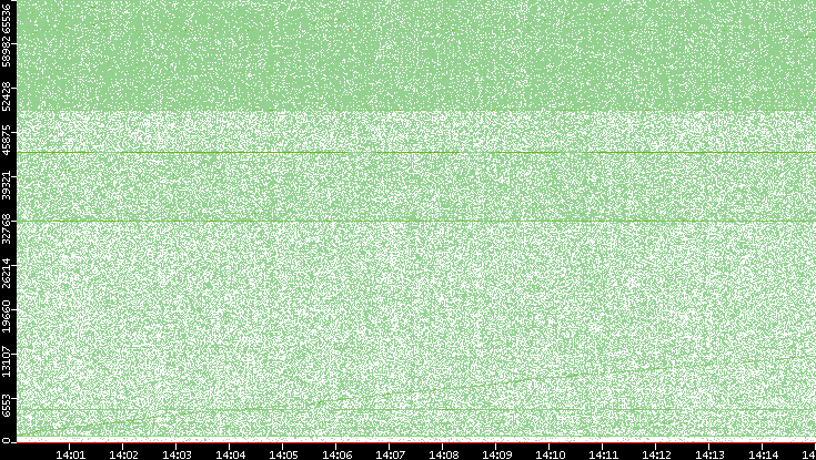 Src. Port vs. Time