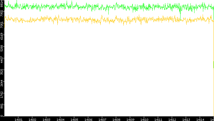Entropy of Port vs. Time