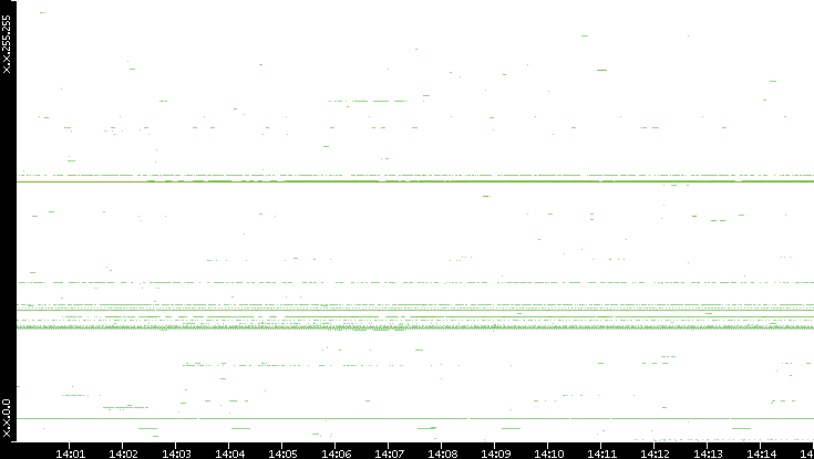 Dest. IP vs. Time