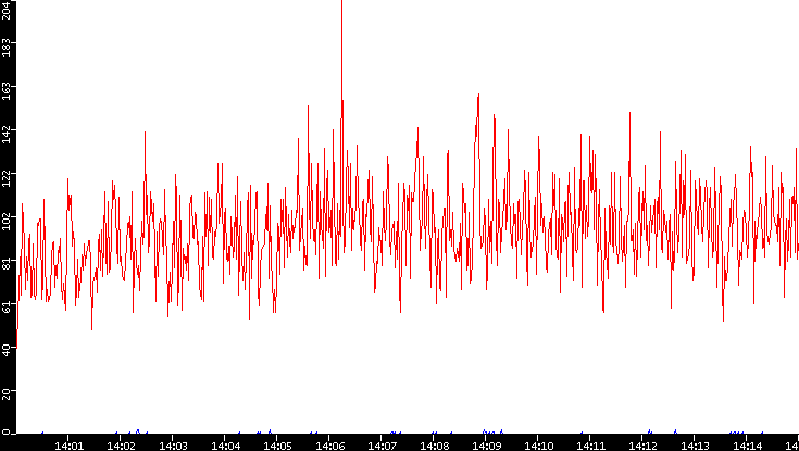 Nb. of Packets vs. Time