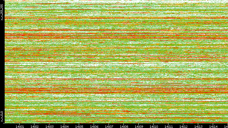 Dest. IP vs. Time