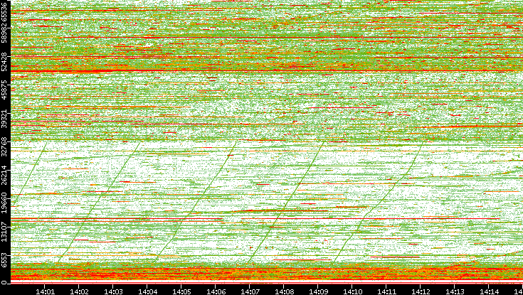 Dest. Port vs. Time