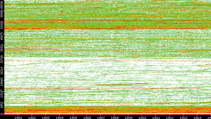 Src. Port vs. Time