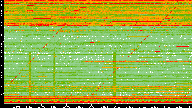 Dest. Port vs. Time