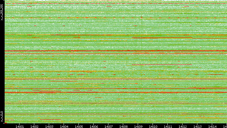 Src. IP vs. Time