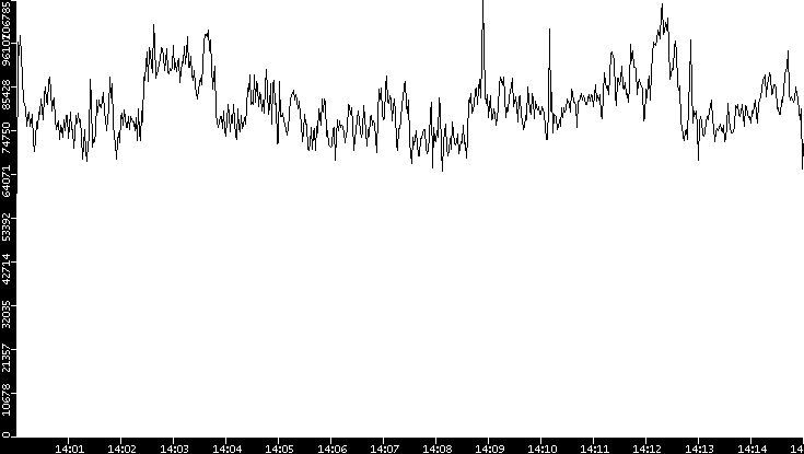 Throughput vs. Time