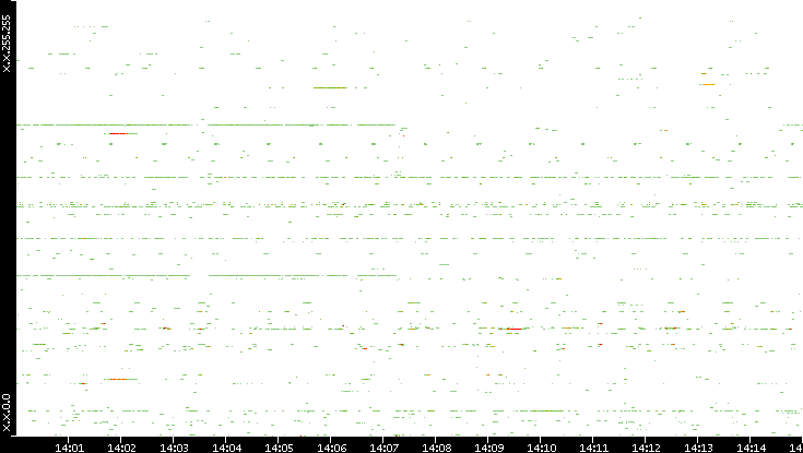 Dest. IP vs. Time