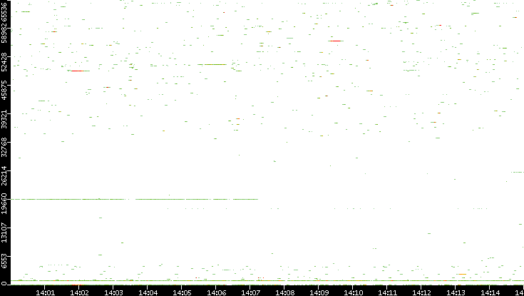 Dest. Port vs. Time