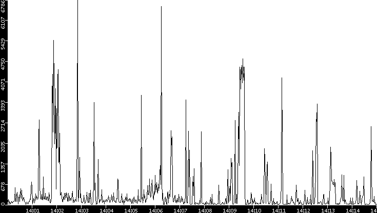 Throughput vs. Time