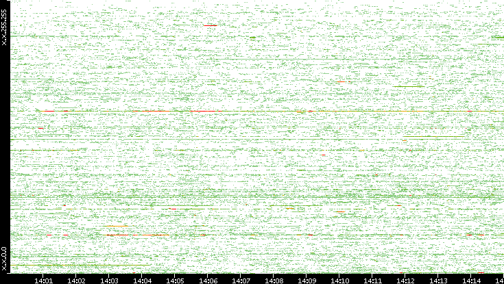 Dest. IP vs. Time