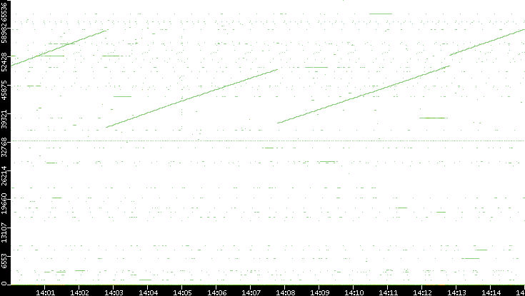 Dest. Port vs. Time