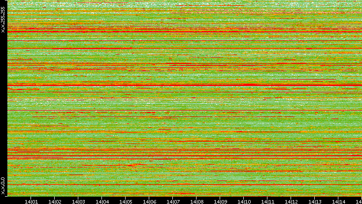 Src. IP vs. Time