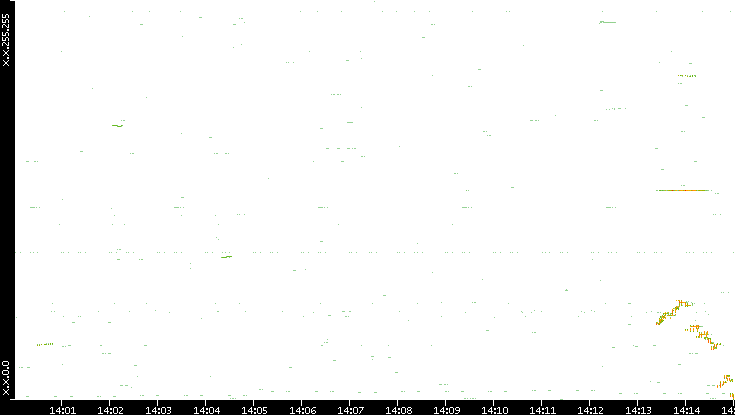 Dest. IP vs. Time