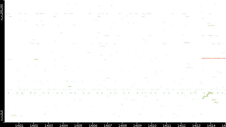 Src. IP vs. Time